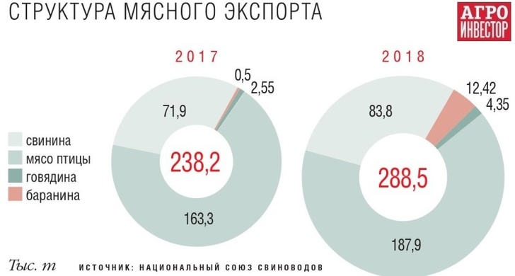Экспорт российского мяса события,Новости,сделано у нас